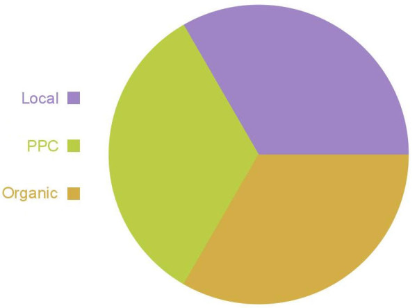 Search results pie chart